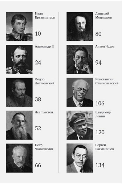 Великие русские, изменившие мир (Ленин)